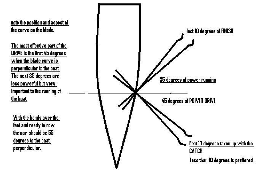 rowing basics